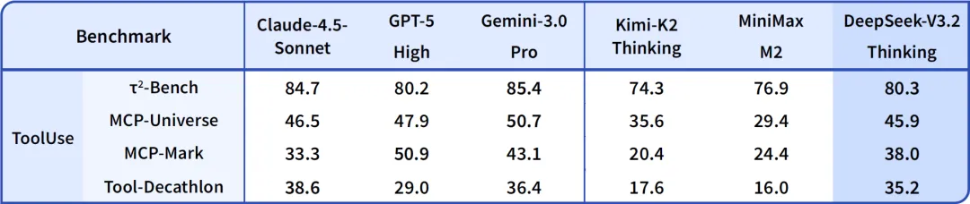 V3.2 Agent Benchmark