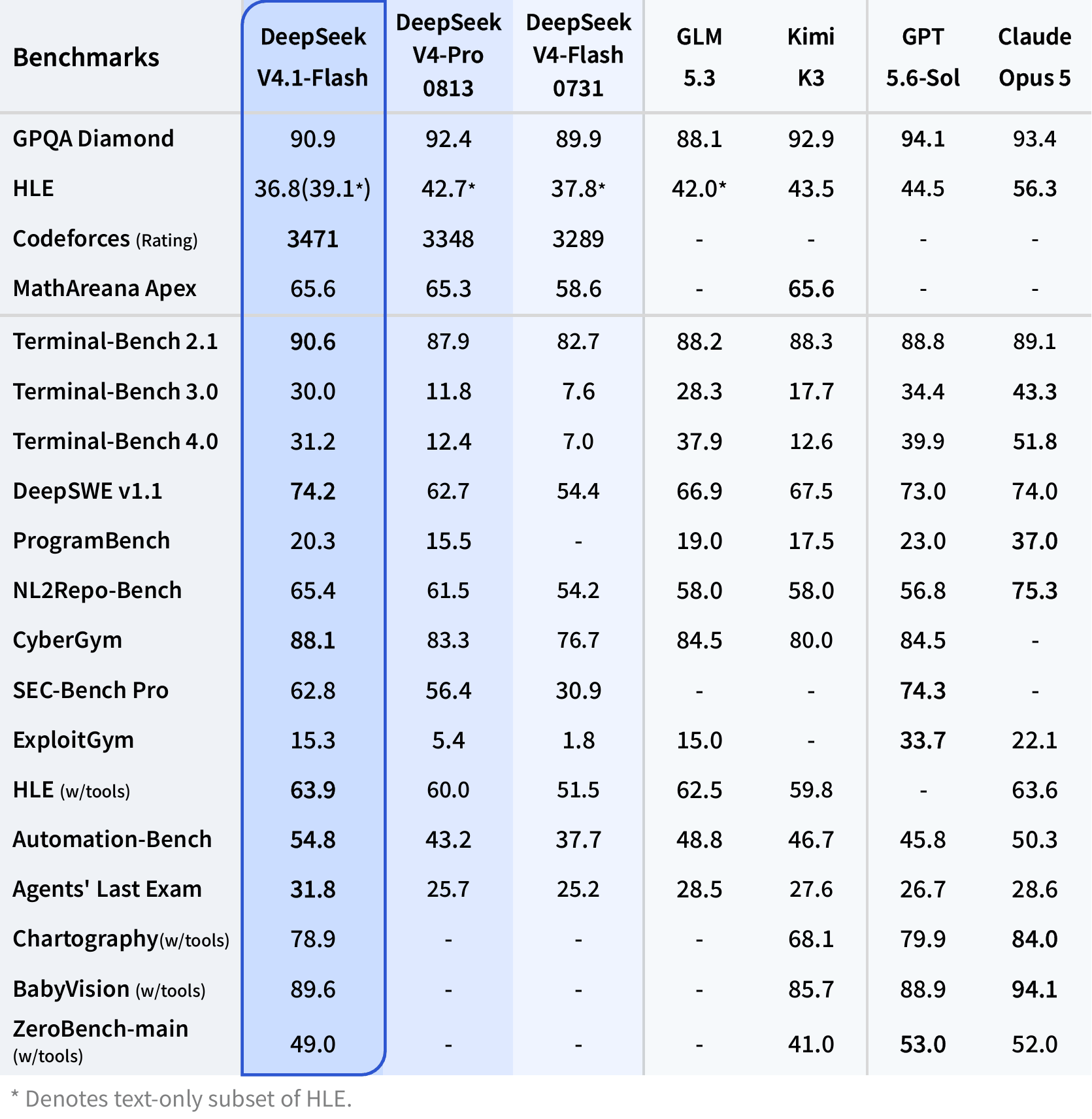 DeepSeek-V4.1-Flash benchmark results