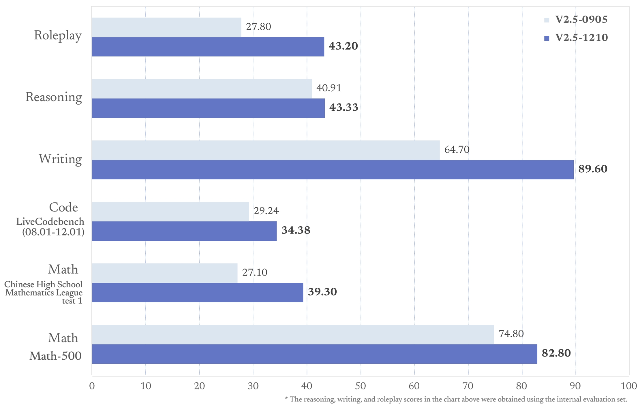 Benchmark