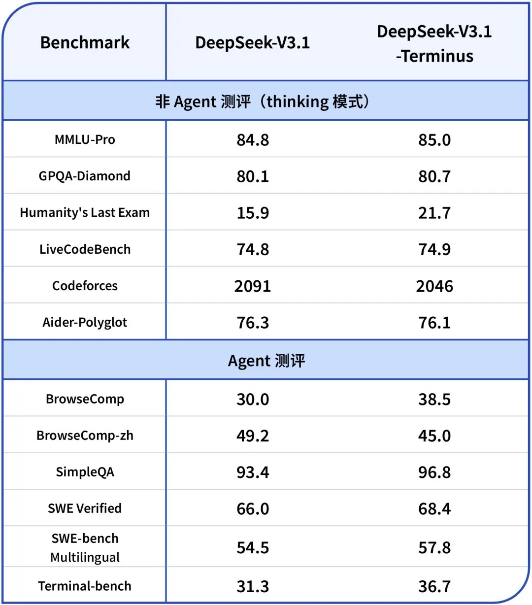 DeepSeek V3.1 Terminus 评测