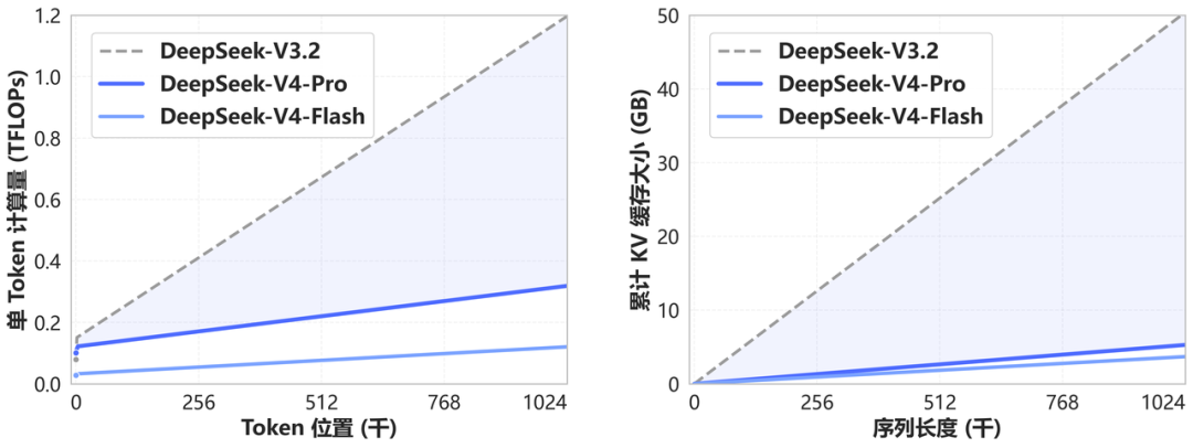 DeepSeek V4 效率